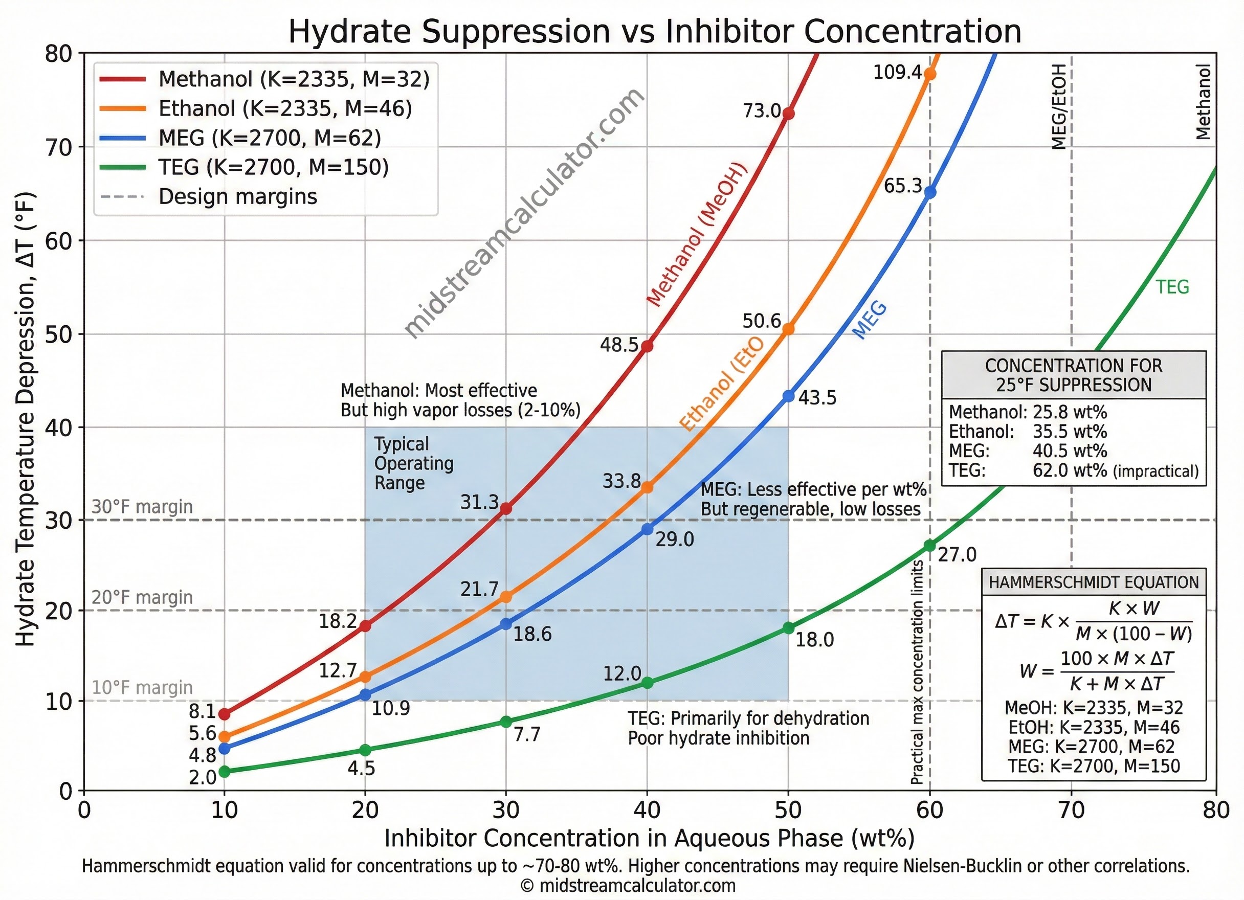 Hydrate suppression versus inhibitor concentration for methanol, ethanol, MEG, and TEG.